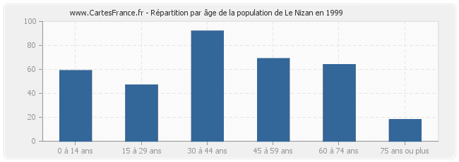 Répartition par âge de la population de Le Nizan en 1999